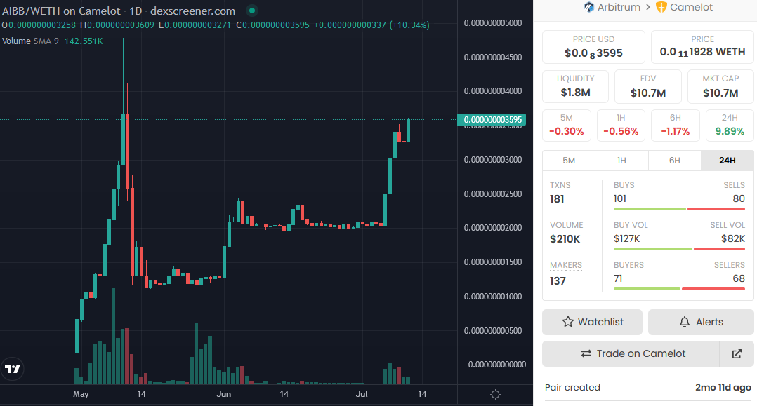 AltCryptoGems's tweet photo. The $AIBB - BullBear AI chart is still looking very solid👀. Heard a top tier listing is confirmed👂 for the 20th of July. I wonder which one its going to be! @bullbear_ai

https://t.co/eHadEH9zzJ https://t.co/9YImzCDSY4