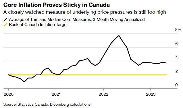 Stephen Wicary (@wicary) on Twitter photo The Bank of Canada is likely to increase interest rates for a second consecutive meeting. <a href="/ErikHertzberg/">Erik Hertzberg</a> explains why bloomberg.com/news/articles/… #cdnecon The Bank of Canada is likely to increase interest rates for a second consecutive meeting. <a href="/ErikHertzberg/">Erik Hertzberg</a> explains why bloomberg.com/news/articles/… #cdnecon