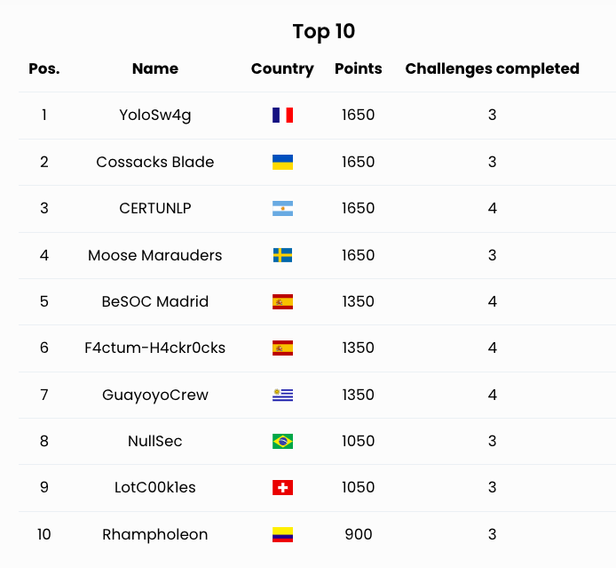 OEA_Cyber's tweet photo. Ya hemos sobrepasado la mitad de la prueba #CyberEX2023 y el TOP3 está disputadísimo!!!
1⃣ YoloSw4G, de Francia🇫🇷
2⃣ Cossacks Blade, de Ucrania🇺🇦
3⃣CERTUNLP 🇦🇷
¿Qué pasará en la segunda mitad? https://t.co/AujuXlhbcq