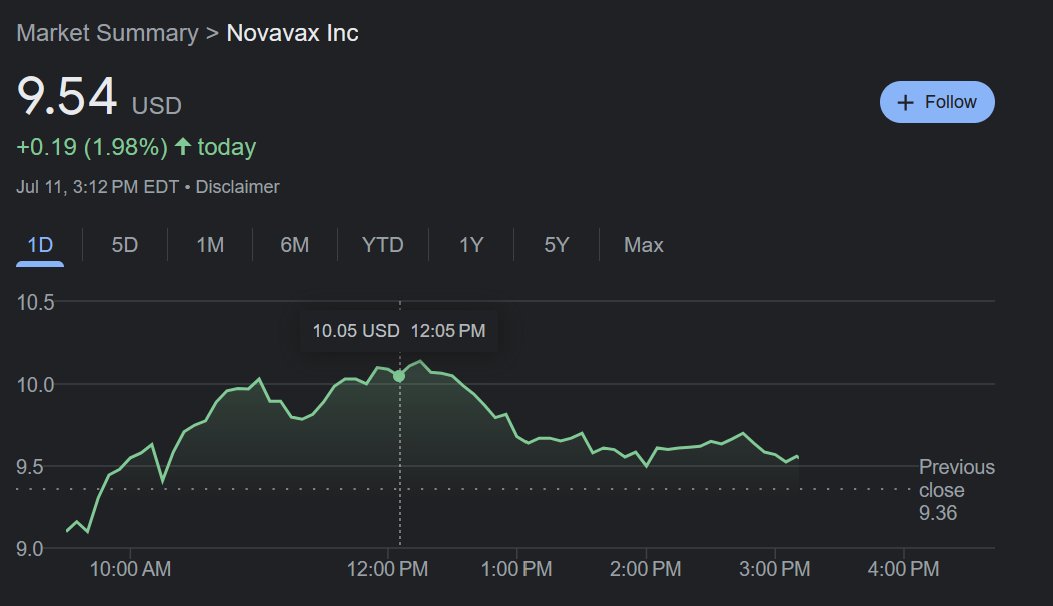 Novavax had their quarterly investor call today and their stock gains from yesterday have held so far today.

We've seen the stock make gains but it never holds day to day... so having this jump the day before the investor call and hold is a really really good sign. https://t.co/wmOO7Ru0og