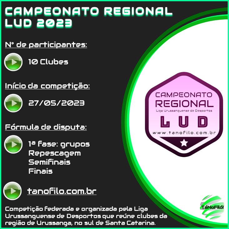 tanofilo's tweet photo. CAMPEONATO REGIONAL LUD 2023
Tabela no site: https://t.co/0Z5ELo0ama
O Campeonato Regional da Liga Urussanguense de Desportos começou no dia 27 de maio e já está nas Semifinais. https://t.co/JZbPGJgdLU