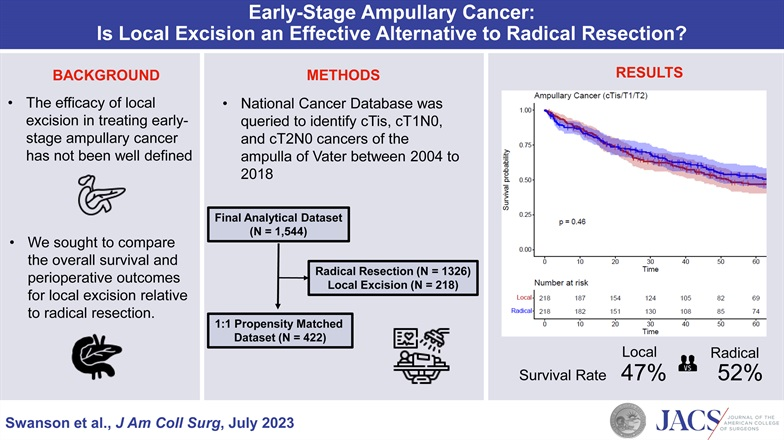 acsJACS's tweet photo. A new large-scale risk-adjusted comparison of local excision relative to radical resection found that local excision has statistically comparable overall survival rates to radical resection in patients with cTis-cT2N0 ampullary cancer. 

Read more at: https://t.co/8GzHTUOeap https://t.co/1EqB6f4X42