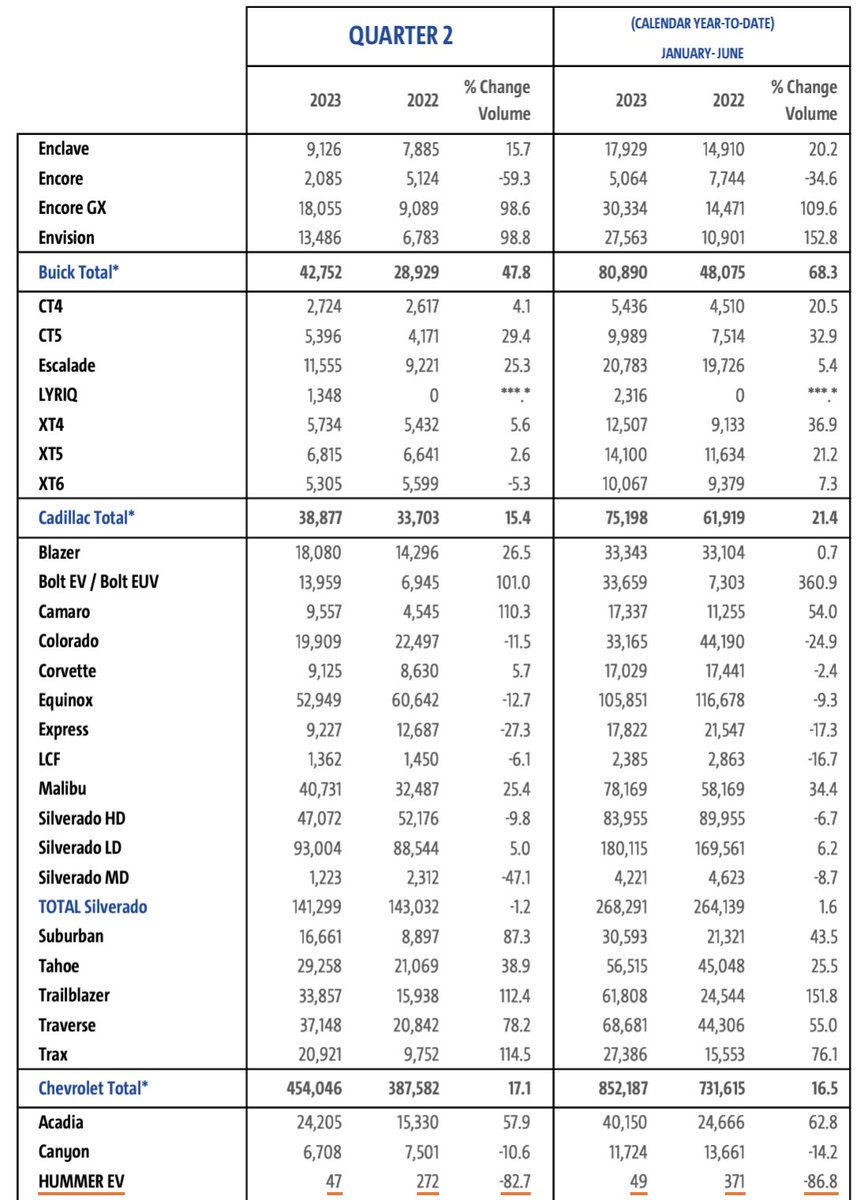 DillonLoomis's tweet photo. Remember when $GM announced it had to stop taking orders for the Hummer EV w/ 90,000+ reservations last year?

They sold 47 in Q2 this year

Can you imagine the headlines if Elon/Tesla were doing things like this? $TSLA https://t.co/tAMu9QMOIY