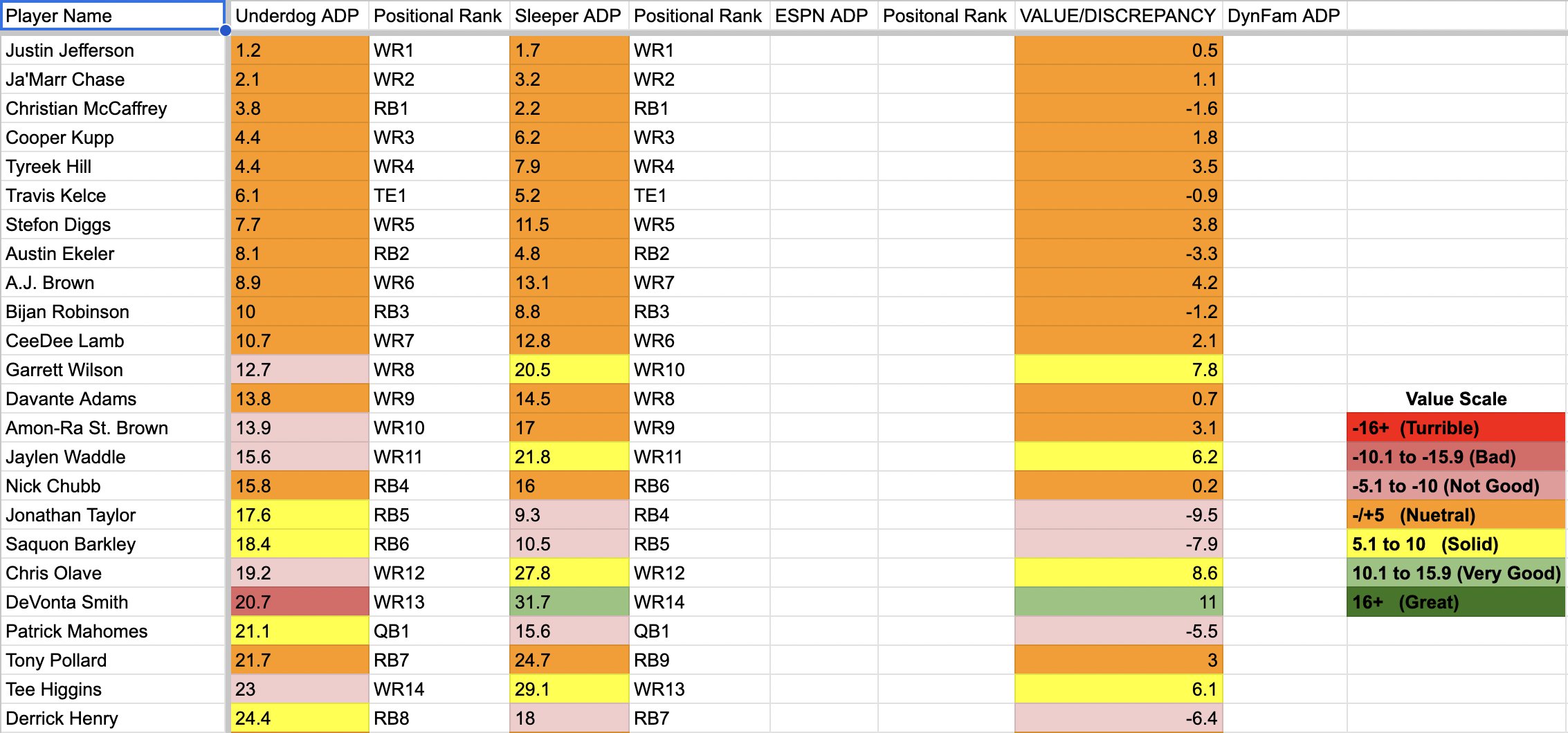 Kaleb M on Twitter "Searching for League Winners w/ our ADP value