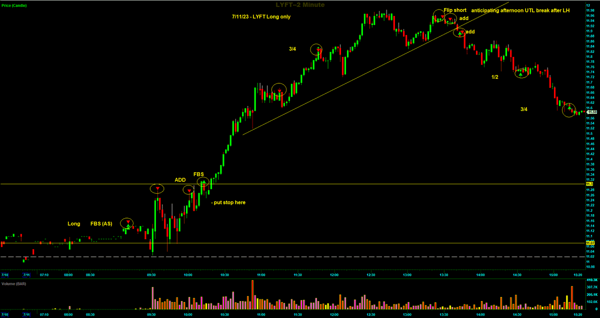 Switterman's tweet photo. $LYFT - yesterday we had a slight BO of HR on the HTF and it looked like we completed a BOPB when I looked at it in the preM so made a plan to get long for the "real breakout" today.

#BreakoutsWork
#Daytrader https://t.co/VpnXGV7hJI