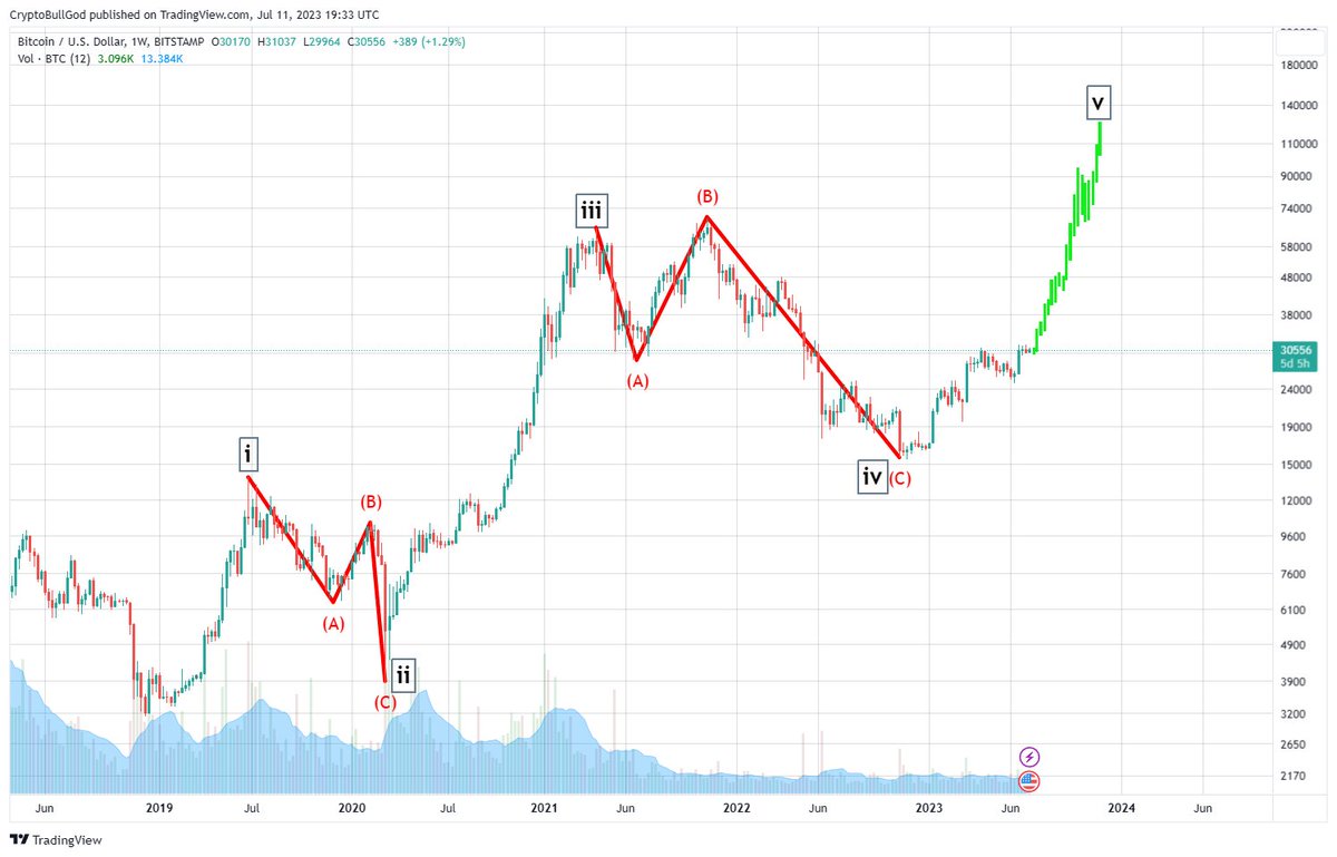 Why I believe 4-Year Cycle Theorists (the herd) will be wrong

#BitcoinNewATH2023

#Bitcoin #BTC $BTC 
#Crypto #CryptoAI #Cryptocurrency