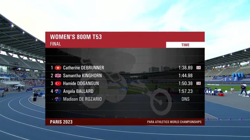 Tebrikler Hamide 👏🇹🇷

Bağcılar Belediyesi sporcumuz Hamide Doğangün Fransa’da düzenlenen Para Atletizm Dünya Şampiyonasında 800 metre koşuda Dünya Üçüncüsü ve 2024 Paris Paralimpik Oyunları kotasının sahibi oldu. 

Sporcumuzu ve teknik ekibi tebrik ediyorum.