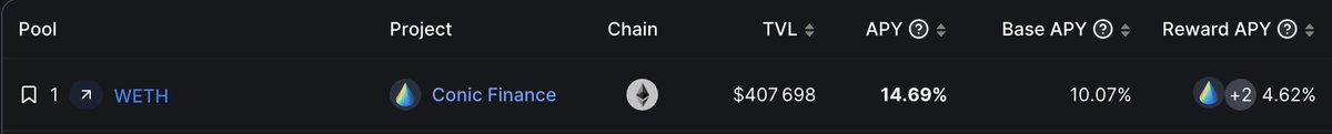 0xdaesu's tweet photo. already the best yield in DeFi for a single sided deposit of ETH

you can't fight this https://t.co/5X1d4TlUsy