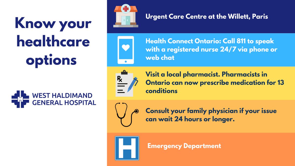 WHGH_Hospital's tweet photo. If you are not experiencing a medical emergency, consider the following healthcare options before coming to the hospital: https://t.co/CZnvq6EDEl