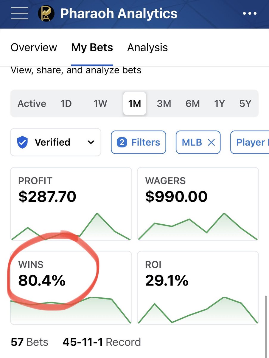 🔥 Unleashing the power of data analytics! Our #algorithm is making waves with an incredible 80.4% Win percentage for #MLB #PropBets since June 11th! 📈💰. 
#algorithimfuel #PredictiveModeling