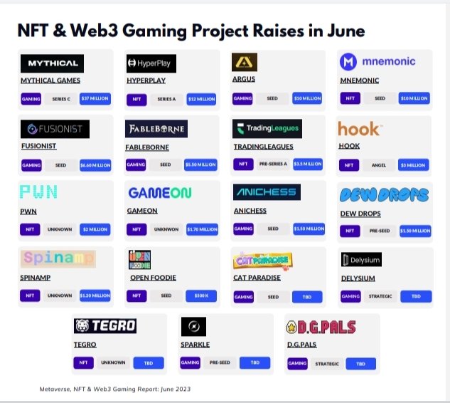 #NFT & #Web3 gaming project raises in June 2023 @RisingCapitalG #fintech #finserv #insurtech #marketing #mobilepayments #ChatGPT #GovTech @Nicochan33 @BetaMoroney @ipfconline1 @psb_dc @SpirosMargaris @mvollmer1 @dinisguarda @YuHelenYu @3itcom @Ym78200 @kalydeoo @labordeolivier…