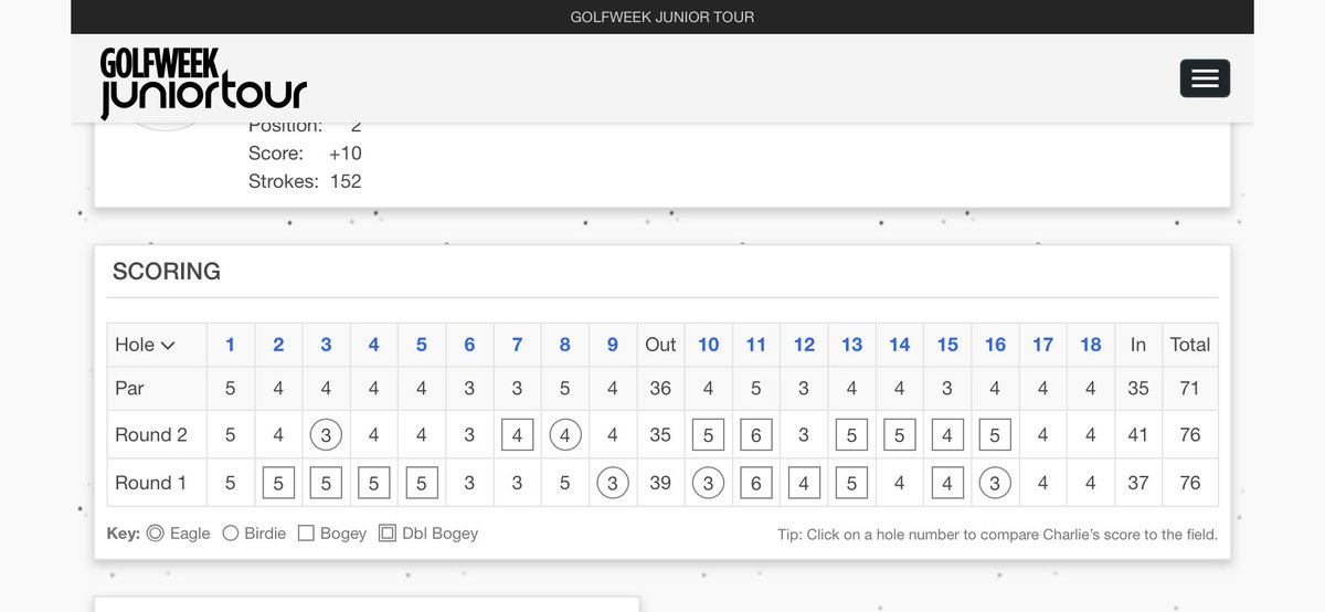 CharlieStraube2's tweet photo. Played solid golf at Guyan G&CC in West Virginia.Thanks to Golfweek JT for hosting another great tournament!! @AHSRaptorsGolf https://t.co/Nz4xwfGpPD