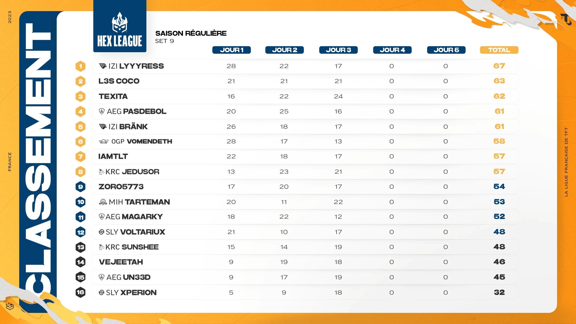 Teamfight Tactics France on Twitter "Voici le classement général après
