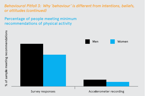 rshotton's tweet photo. On the difference between claims and actual behaviour  

The bars on  left are the % who claim to exercise above a certain threshold (men = 39%)  

The bar on the right is the % who actually hit that threshold as measured by accelerometer (men = 6%)  

Via BIT's EAST framework https://t.co/em8LmQkIbl