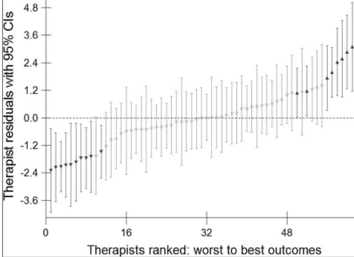 61 therapists saw 4,034 depressed patients

Recovery rates:

Top 13% of therapists = 64%
Middle 71% = 46%
Bottom 16% = 26%

Treatment type, # of sessions (2 to 20), &amp; even treatment completion “were less important for patient outcomes than the individual therapist they see.”