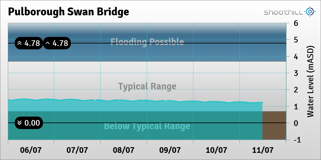 On 11/07/23 at 11:45 the river level was 1.22mASD.