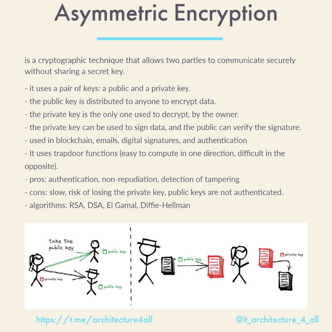 Asymmetric Encryption  

#asymmetric #cryptography #publicprivate #rsa #dsa #elgamal #difflehellman #blockchain #authentication

instagram.com/p/Cuj-TGNonOE/…