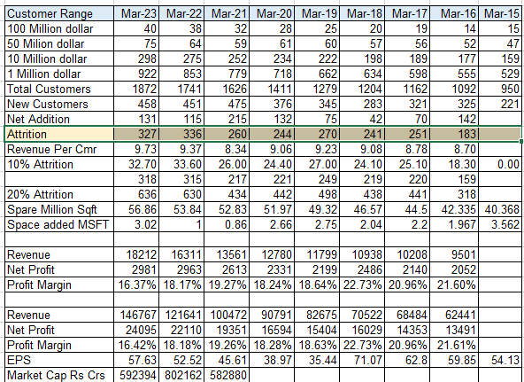 PatakotaV's tweet image. #Infosys added 458 customers in 2022-23 but lost 327 customers. This is happening every year
Why they could not control the attrition
Their pay to junior staff 45% is mere Rs 3.6 lakhs median or US$ 2 per year while they charge more than $25 per hour customers
Where is the #money