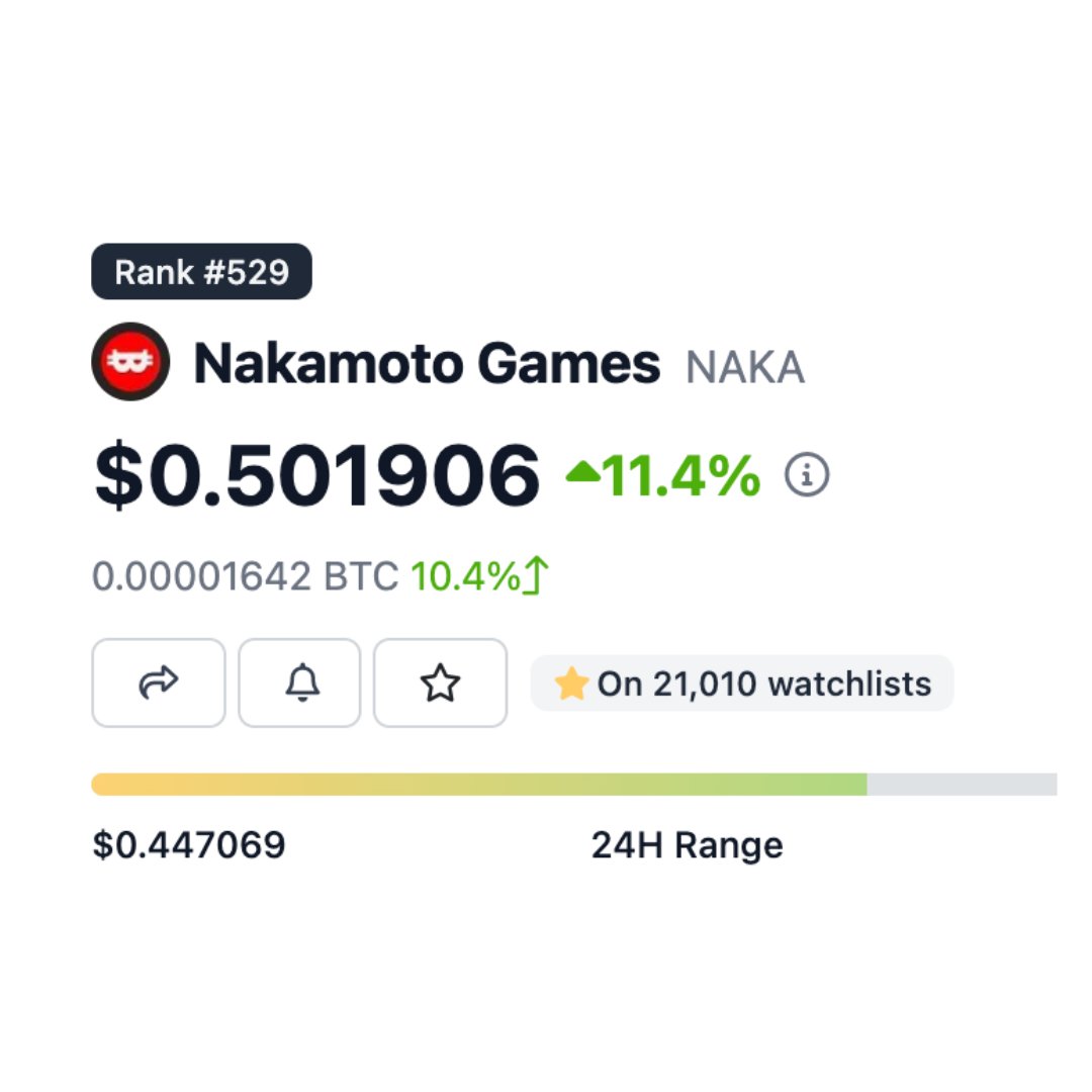 6. <a href="/NakamotoGames/">Nakamoto.Games</a> ( $NAKA )

They are a Web 3 gaming platform, offering multiple fun &amp; addictive crypto games.

In our previous thread, we gave you this project, and it's sitting on more than 2x!

It still has good potential.

ATH: $6.71
MC: $32,565,299