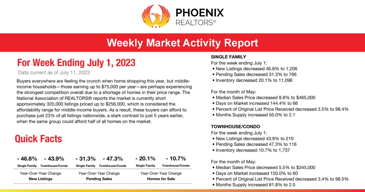 The National Association of REALTORS® reports the market is currently short approximately 320,000 listings priced up to $256,000, which is considered the affordability range for middle-income buyers. rb.gy/vp7gr