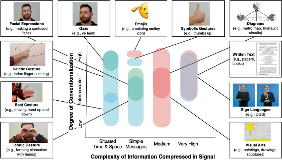 🆕📰 New paper: "A Roadmap for Technological Innovation in Multimodal Communication Research" by the #ViCom Consortium (vicom.info) including <a href="/FriedericiLab/">FriedericiLab</a>'s Patrick Trettenbrein has now been published.

Read here for free: doi.org/10.1007/978-3-…  #OpenAccess