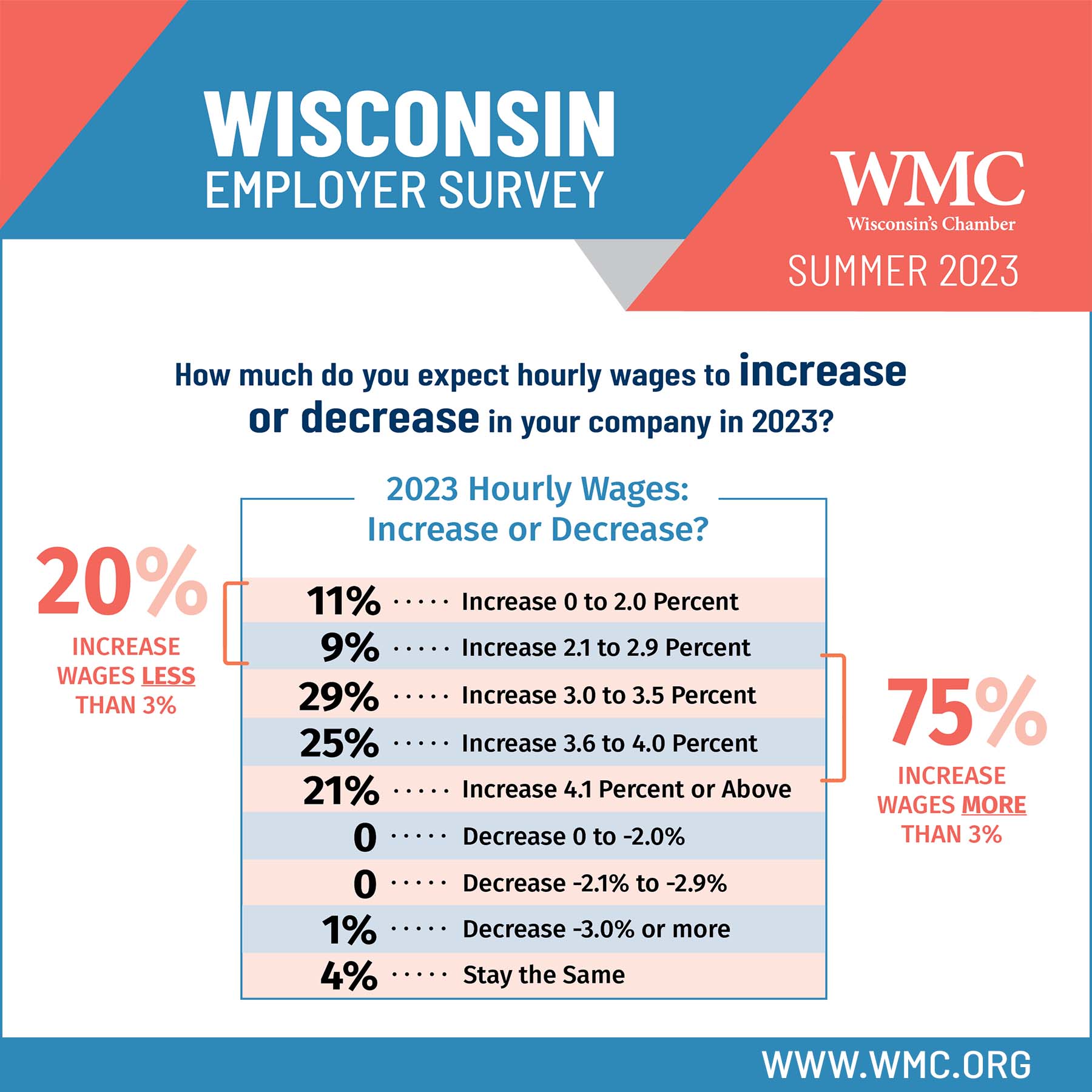 WMC on Twitter "One year ago, nearly half of Wisconsin employers said