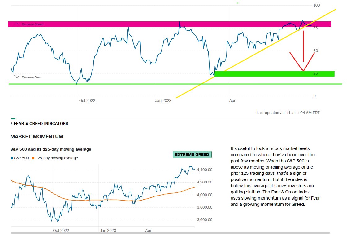 #SP500 (DD) #greed is dangerous 
#fear and #greed