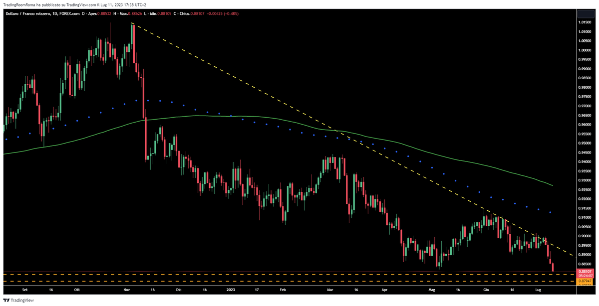 eddytrade's tweet photo. A sharp and perpendicular drop of #USDCHF toward the January’s 2021 low around 0.8800. 
More negative cues from the US Dollar Index #DXY than Swiss macroeconomic data. https://t.co/ZqHr3y2ISR