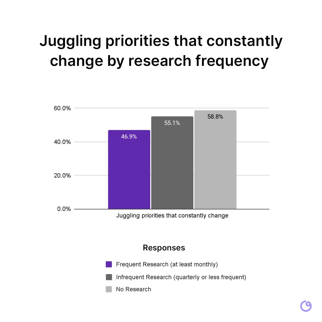 Teams that frequently use research in their work spend less time juggling priorities. Go figure.

We're excited to share more expansive findings soon in our survey sent to designers, researchers, product managers, and marketers to find out how they use customer feedback.
