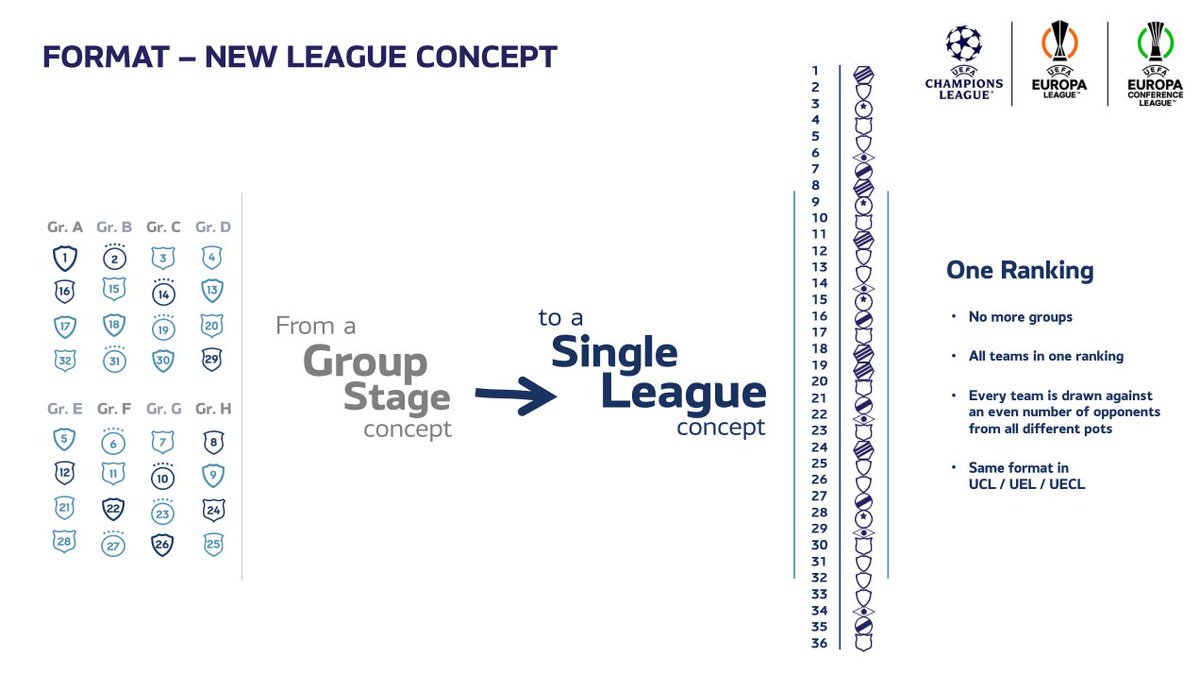 B24PT's tweet photo. O novo formato da Champions League a partir de 2024/25, explicado.

📌 Os campeões nacionais deixam de ter lugar garantido no Pote 1, só o vencedor da Champions anterior; os potes serão formados através coeficiente a cinco anos do ranking UEFA. https://t.co/Ex6lEPfnut