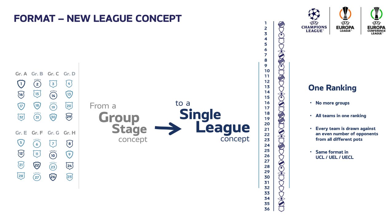 B24 on X: Foi aprovado um novo formato para a Champions League a