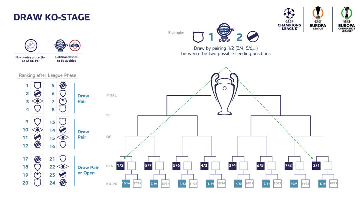 O novo formato da Champions League a partir de 2024/25, explicado.

📌 Os campeões nacionais deixam de ter lugar garantido no Pote 1, só o vencedor da Champions anterior; os potes serão formados através coeficiente a cinco anos do ranking UEFA.