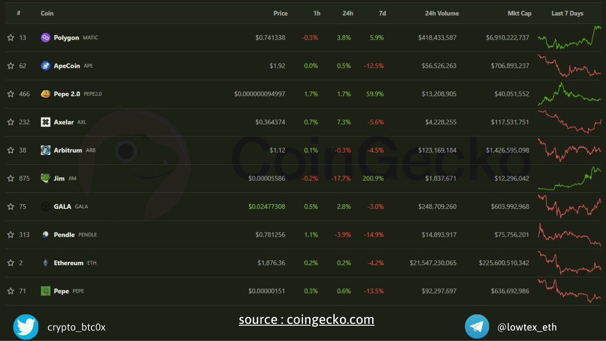 TOP Trending @coingecko updata : 11 , July 2023 @0xPolygon $MATIC @apecoin $APE @pepe2coineth #PEPE2 @axelarcore $AXL @arbitrum $arb @JimAIstudios $JIM @GoGalaGames $GALA @pendle_fi $PENDLE @ethereum $ETH @pepecoineth $pepe #USDT #BinanceTurns6 #BNBChain #bsumone #x100gem