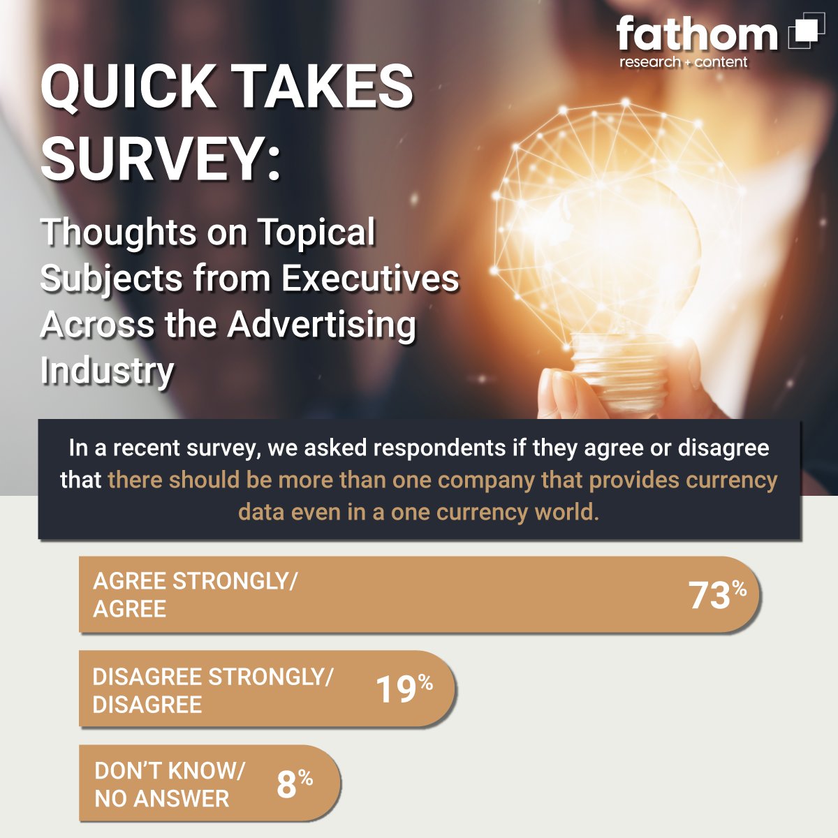 💡 Our latest Quick Takes Survey highlights that for digital video and CTV/OTT, the preference is for a competitive currency measurement market.  A majority of 73% of industry leaders believe in the need for multiple companies to provide currency data. In an increasingly complex