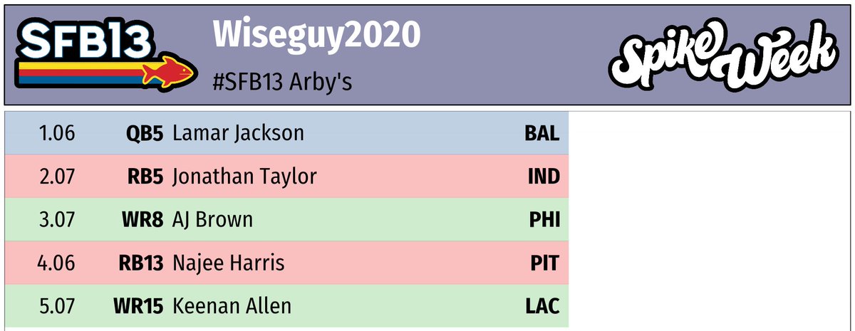 Here are my picks through the first five rounds of #SFB13.