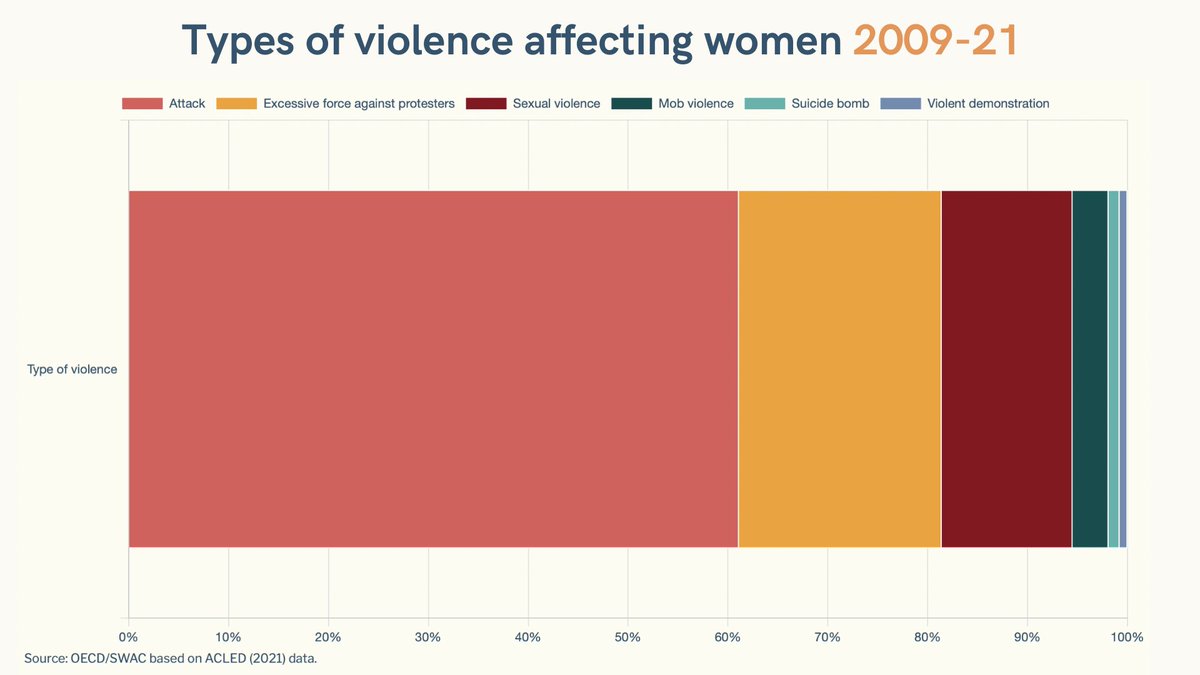 SWAC_OECD's tweet photo. ♀️What types of violence mostly affect women in #WestAfrica?
Check out SWAC’s analysis on its #MAPTA platform 👉https://t.co/LkhhLLOG0u https://t.co/kxr2LYYEUk