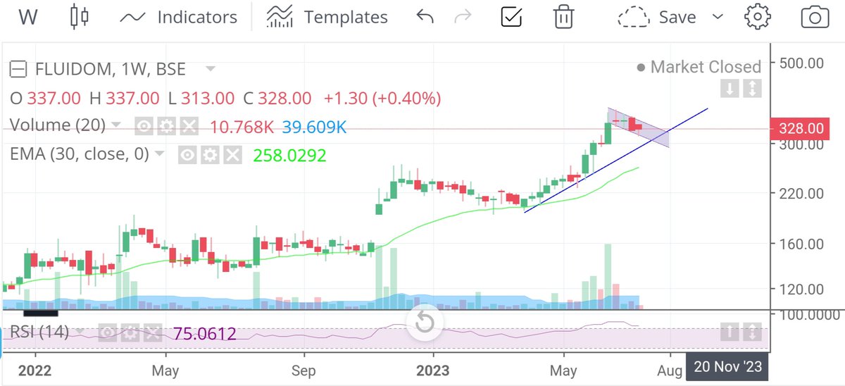 BengaluruTrader's tweet image. #Fluidom : cmp 328
Micro cap.
Fundamentals looking decent.
Consolidating from a month or so.
Added to watchlist.
#NotAReco
-NoPositions yet