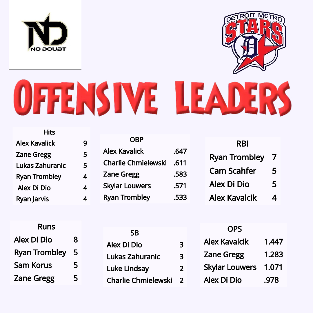 Mike Chmielewski (@mchmielewski05) on Twitter photo Offensive leaders from last weekend. Ended up losing to the eventual champions in the semifinals
<a href="/AlmaScotsBSB/">Alma College Baseball</a> <a href="/DU_BSBALL/">Davenport Baseball</a> <a href="/BritonsBaseball/">Albion Baseball</a> <a href="/kzoobaseball/">Kalamazoo College Baseball</a> <a href="/svsubaseball/">SVSU Baseball</a> <a href="/MottCCBaseball/">Mott CC Baseball</a> <a href="/MacombBaseball/">Macomb Baseball</a> Offensive leaders from last weekend. Ended up losing to the eventual champions in the semifinals
<a href="/AlmaScotsBSB/">Alma College Baseball</a> <a href="/DU_BSBALL/">Davenport Baseball</a> <a href="/BritonsBaseball/">Albion Baseball</a> <a href="/kzoobaseball/">Kalamazoo College Baseball</a> <a href="/svsubaseball/">SVSU Baseball</a> <a href="/MottCCBaseball/">Mott CC Baseball</a> <a href="/MacombBaseball/">Macomb Baseball</a>