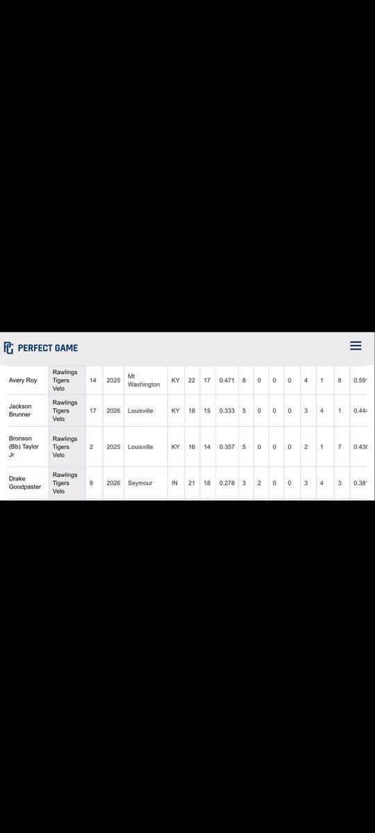 _brons0ntaylor's tweet photo. Had a great time playing this weekend in the 15u PG WWBA Mid-South. Hit oppo and laid down a no-show bunt. 

.357 on the Tourney. 5 hits, 2 walks. 3 runs scored, 1 RBI, 7/7 stolen bases. https://t.co/pKLRushPnQ