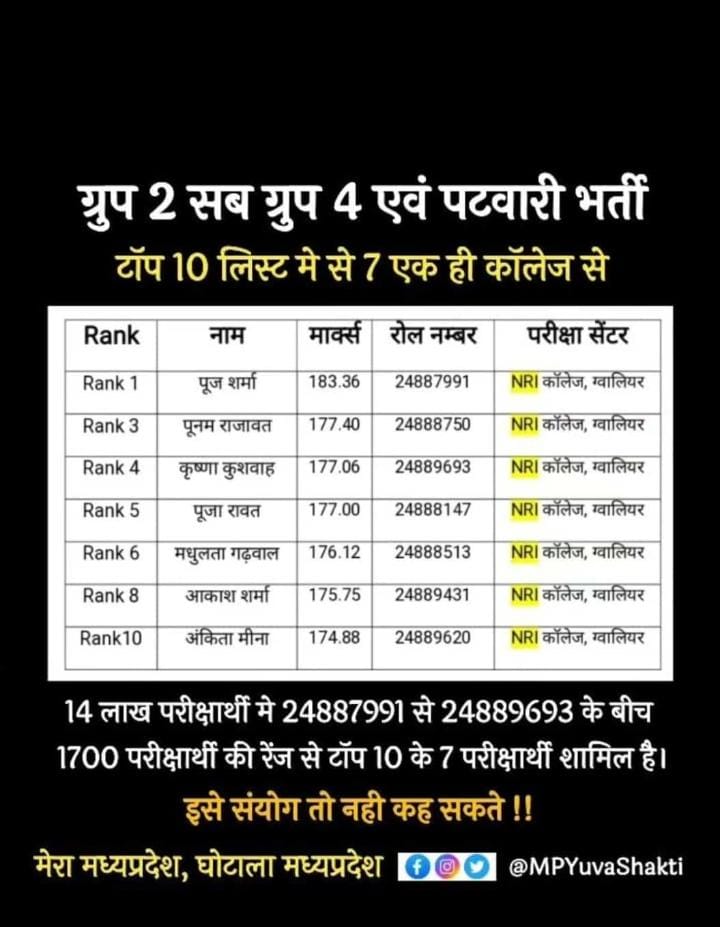 RampalGurjar111's tweet photo. @INCMP https://t.co/Fl449xIIPP