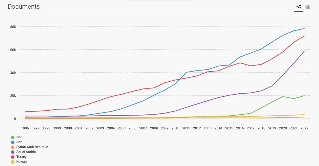 ScimagoJR's tweet photo. Comparative analysis between Iraq and its neighboring countries (Iran, Syria, Saudi Arabia, Turkey and Kuwait) in terms of the number of published #research, total citations, H-index, % international collaboration and % #OpenAccess https://t.co/SuFII3NRYr #scientificoutput https://t.co/QNeAo4UETX