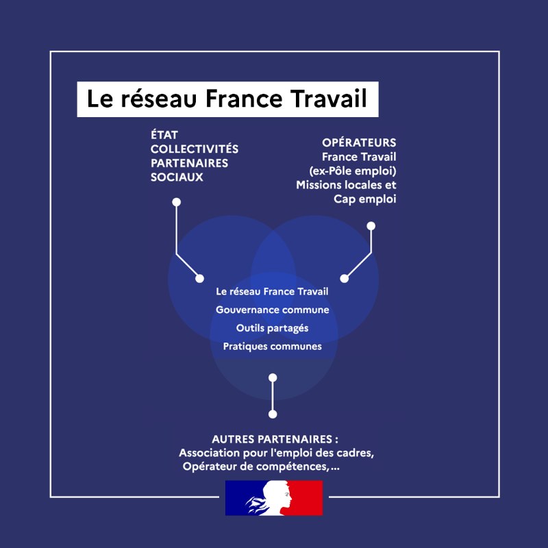 Travail_Gouv's tweet photo. #FranceTravail | Pourquoi créer France Travail ? 

En savoir plus ⤵