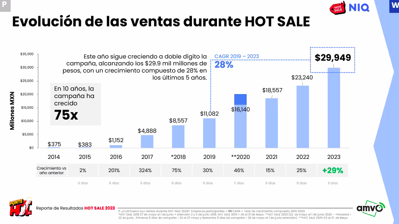 lunitale's tweet photo. Así le fue a la 10ma edición del #HotSale2023 las ventas alcanzaron los 29,949 mdp, crecimiento anual del 29% y vs 2019 del 170%.
Se vendieron 29.2 millones de unidades en 11.1 millones de órdenes de compa
Casi 3 artículos por ticket, cuyo promedio fue de 
2,700Mx
@amvomexico https://t.co/HOxvQaNQSi