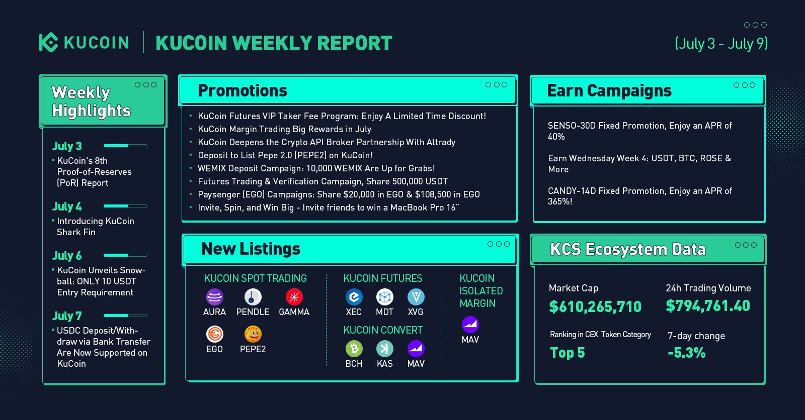 kucoin-on-twitter-kucoin-weekly-report-july-3-july-9-2023