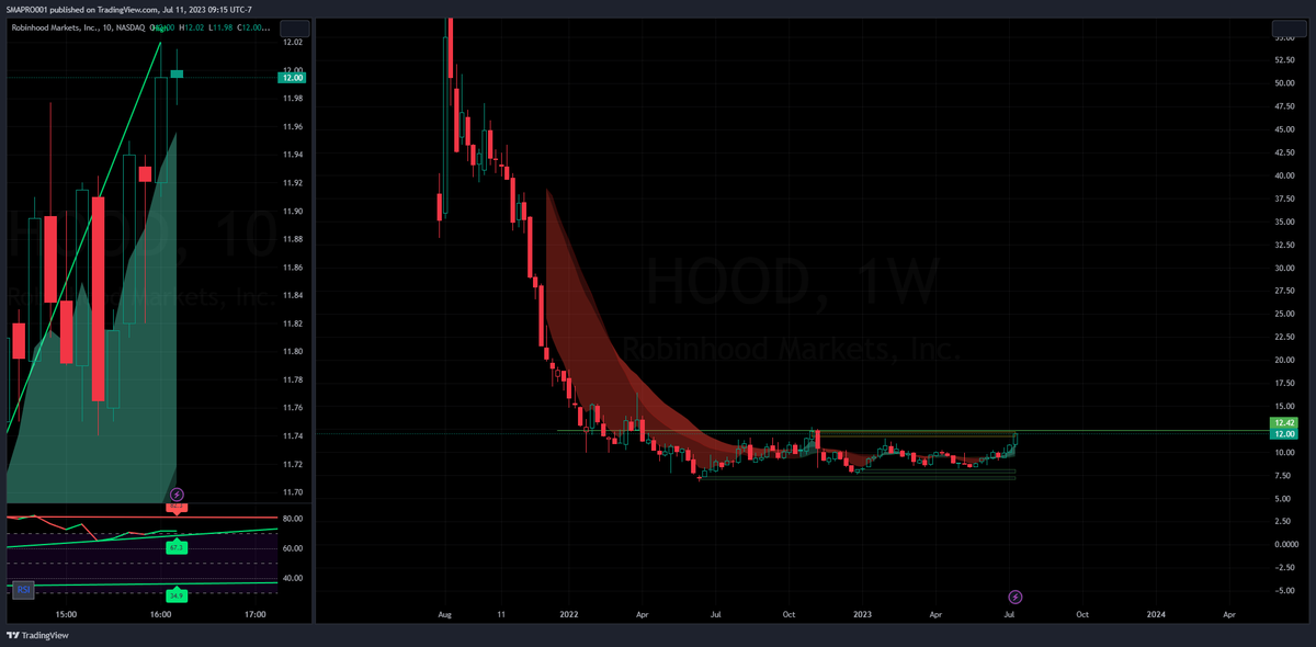 lcc007's tweet photo. $HOOD same as $COIN
Retail traders will come back sending transaction volumes up.
Stage 1 base. The top line gives you the breakout level.
#SMAPRO https://t.co/k1z8UCLxoN