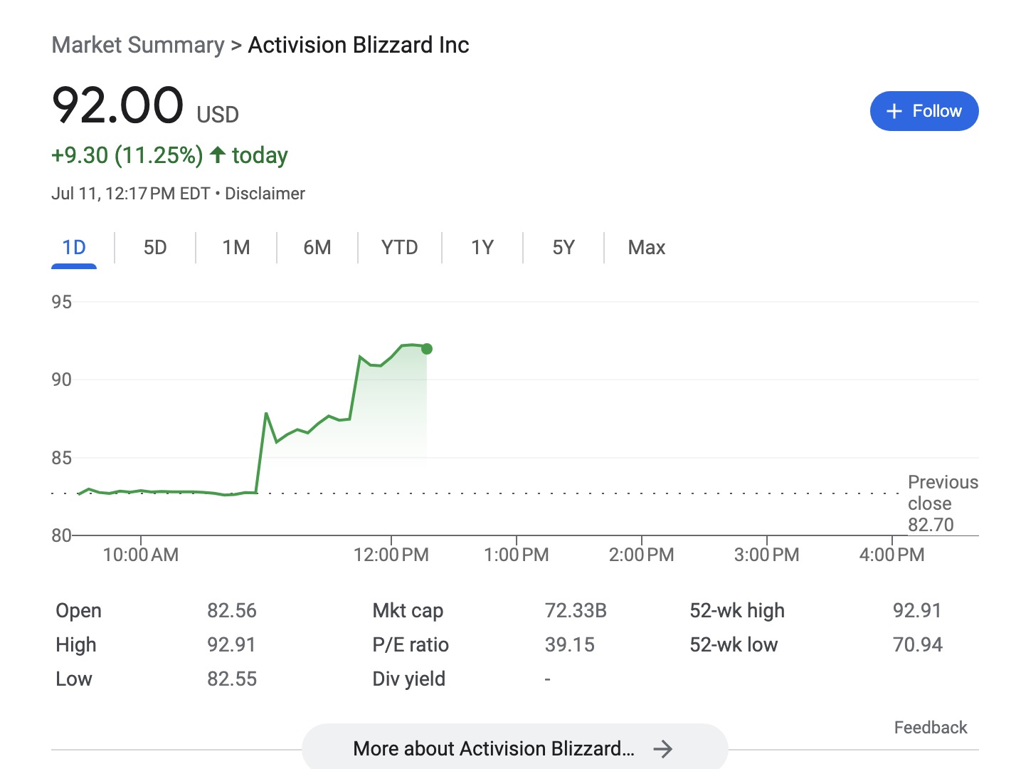 El precio de la acción de Activision Blizzard se dispara y bate récords con perspectiva al acuerdo de fusión con Microsoft