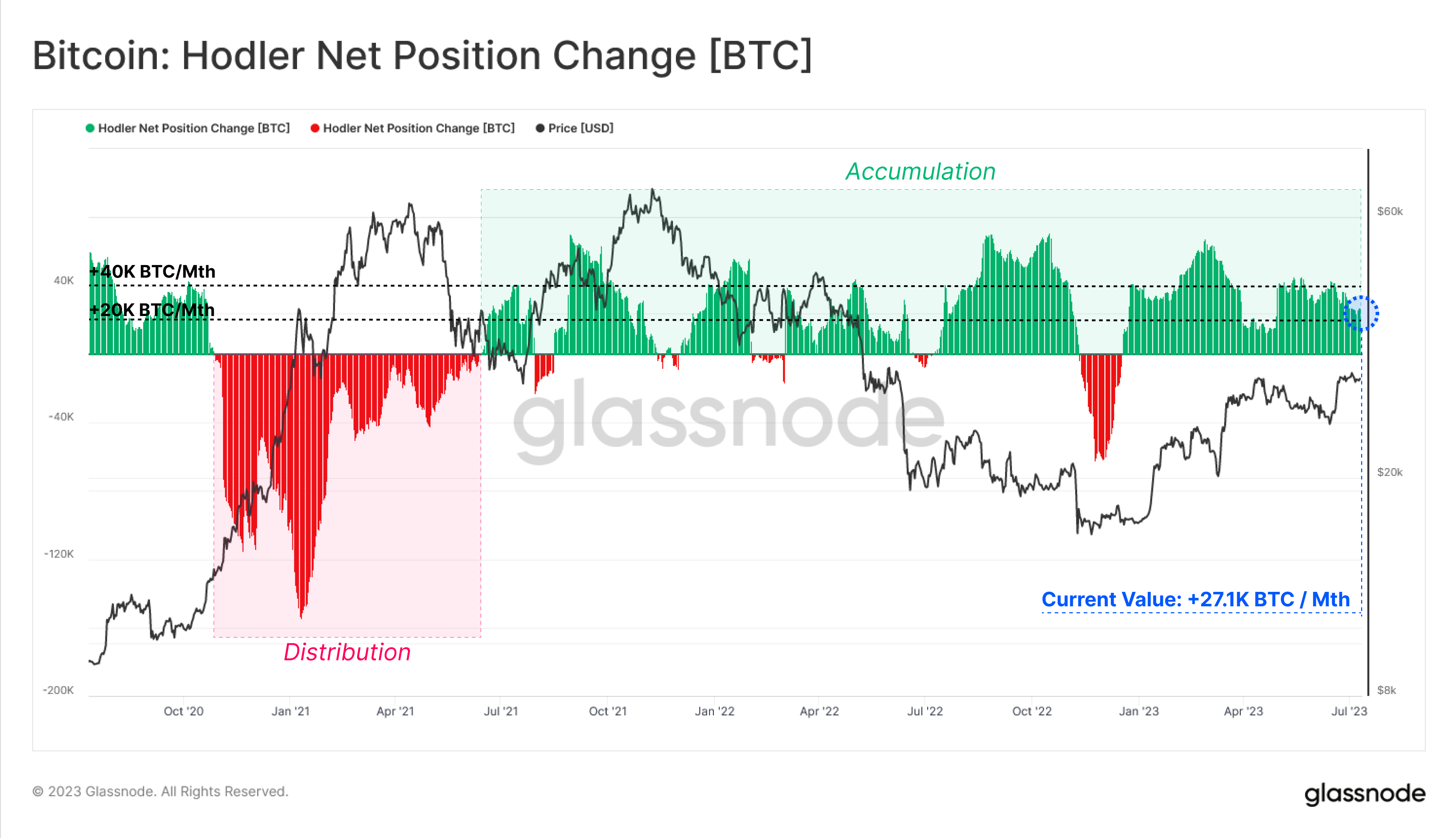 Bitcoin HODLer Net Position Change
