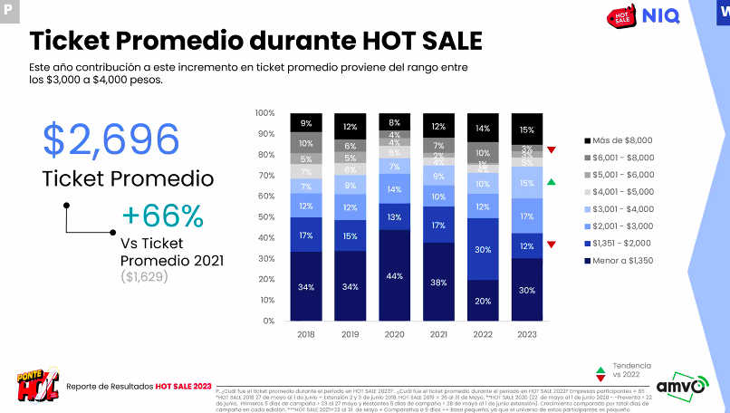 lunitale's tweet photo. Así le fue a la 10ma edición del #HotSale2023 las ventas alcanzaron los 29,949 mdp, crecimiento anual del 29% y vs 2019 del 170%.
Se vendieron 29.2 millones de unidades en 11.1 millones de órdenes de compa
Casi 3 artículos por ticket, cuyo promedio fue de 
2,700Mx
@amvomexico https://t.co/HOxvQaNQSi