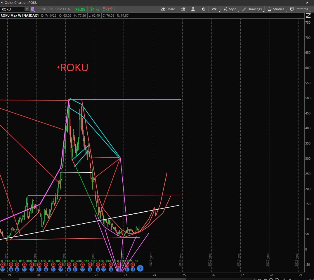 Stock Pattern Pros/Tim tweet media