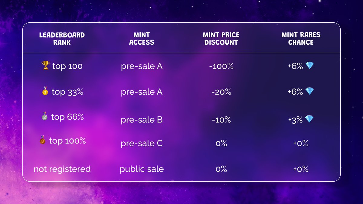 starlets_nft's tweet photo. the Starlist has limited spots so register quick (early registration +400 $stars)  

everyone on the Starlist will be whitelisted for early access  

however, the higher your leaderboard rank the better your rewards get! https://t.co/BunRN0OwNi